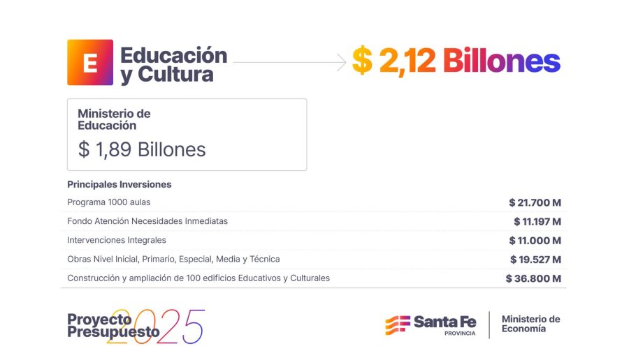 El Presupuesto 2025 prev&eacute; un total de recursos de $ 10.468.127,25 millones.