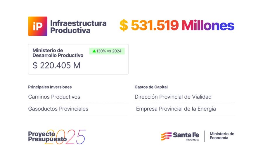 El presupuesto contempla $ 531.519 millones.