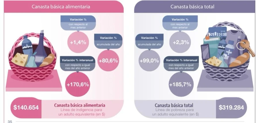 Una familia tipo necesitó ingresos por más de 986.586 pesos para no ser pobre.