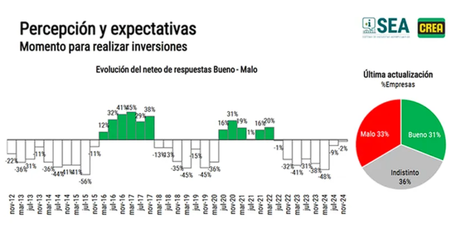 MOMENTO PARTICULAR. Así está el "termómetro" del agro. Hay optimismo y también cautela.