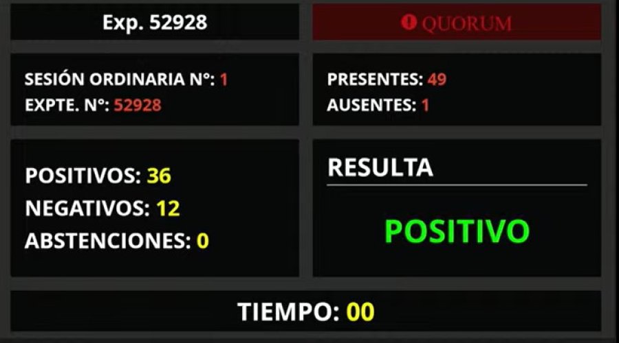 En diputados, la ley se aprob&oacute; con 37 votos positivos (36 de las bancas y uno de la presidenta), 12 negativos y 0 abstenciones, en tanto que Amalia Granata estuvo ausente. (PRENSA DIPUTADOS)