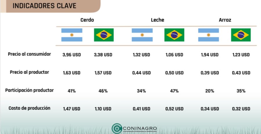 COMPARATIVO. Según la consultora DATA, el consumidor argentino paga más y el productor cobra menos.