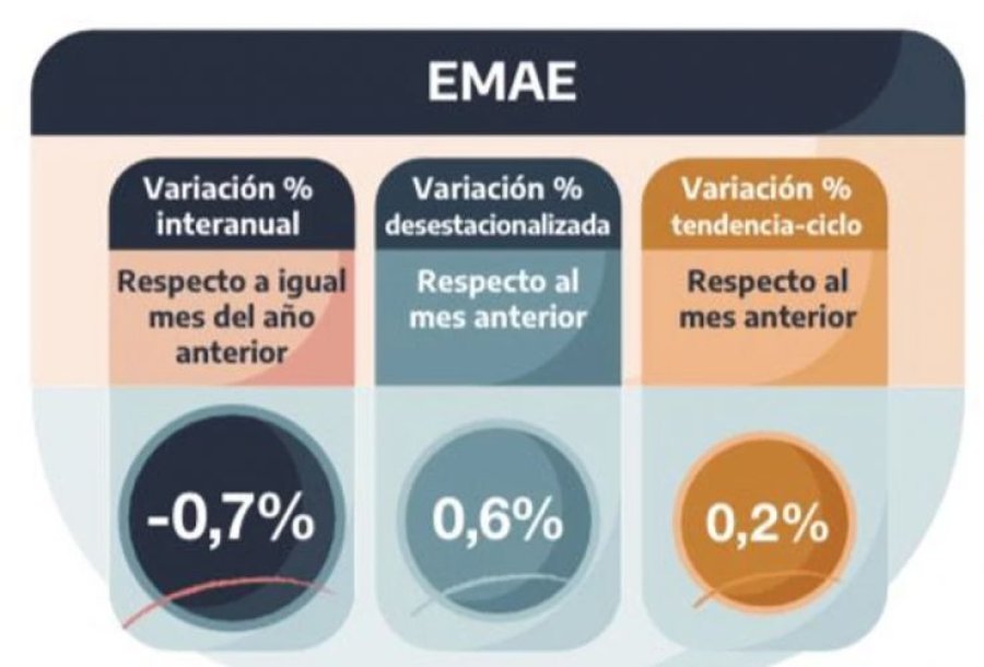 VARIACION. La actividad avanzó en octubre pero sigue abajo frente a 2023.
