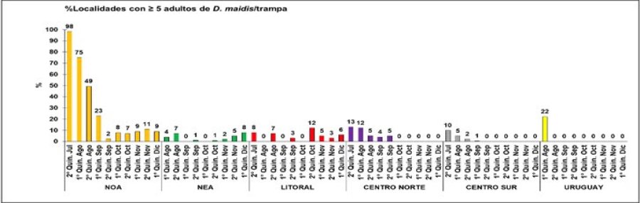 También creció en focos endémicos de Formosa, Chaco y Corrientes, y frenó en el NOA.