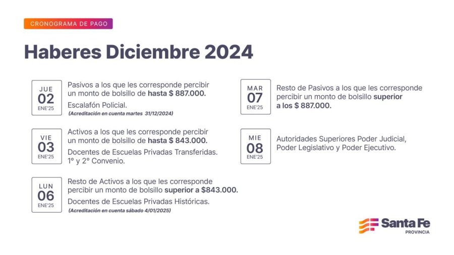 Cronograma de pago de haberes de diciembre a trabajadores provinciales.