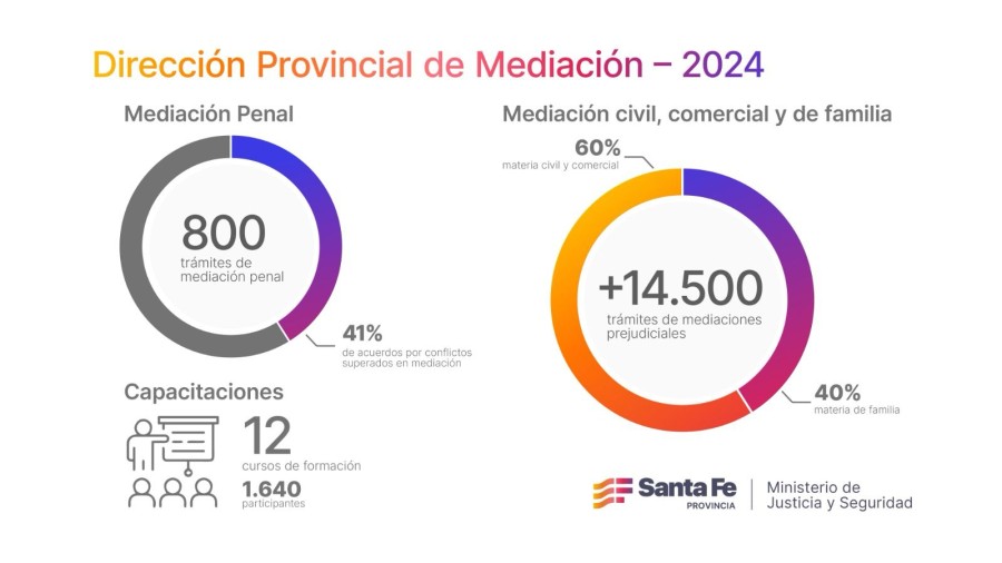 También se capacitó a más de 1.600 profesionales y agentes estatales.