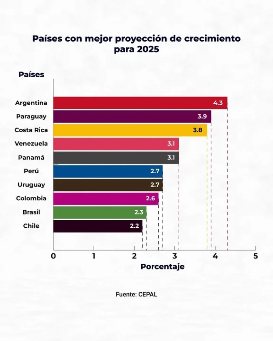 ESTUDIOS. Cepal y OCDE prevén que Argentina liderará el crecimiento económico.