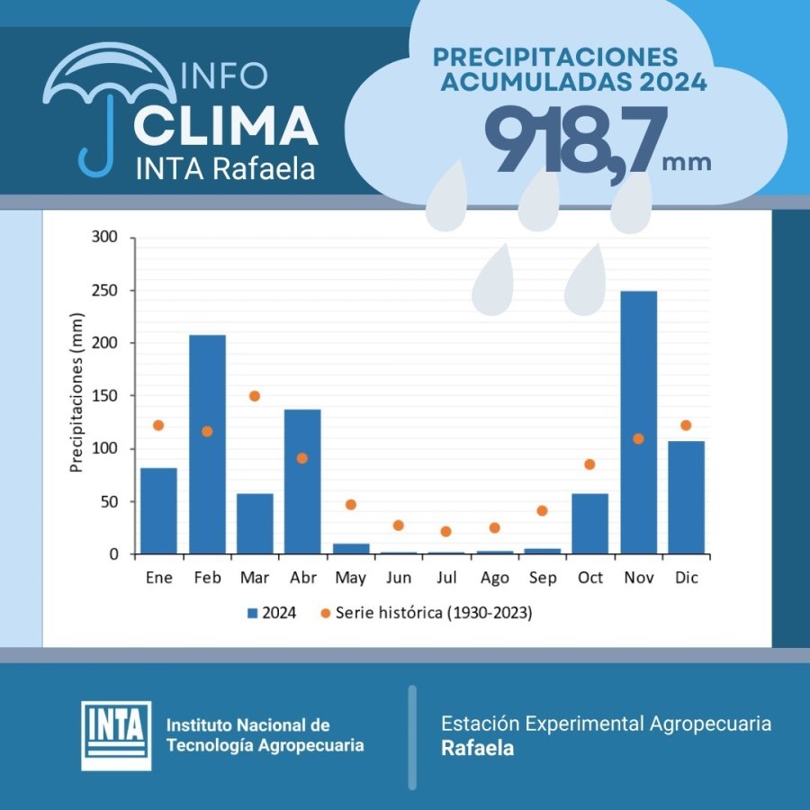 REGISTROS. Las lluvias del 2024 presentaron vaivenes, pero ahora preocupa el verano del 2025.