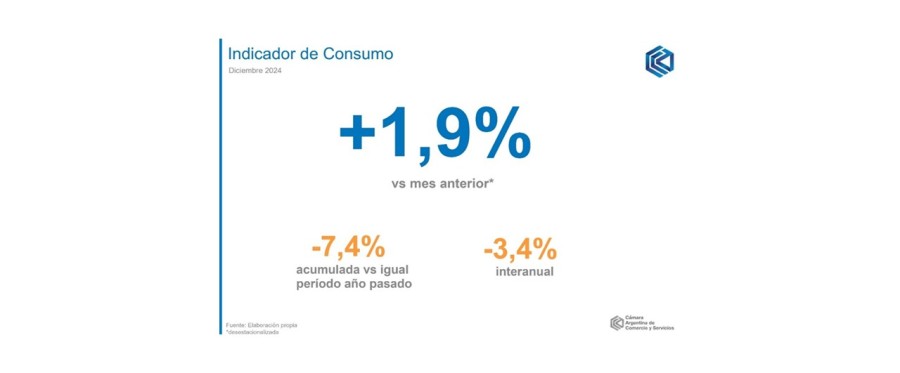 SUBIERON LAS VENTAS. El consumo repuntó en diciembre pero cerró el 2024 con una caída acumulada de 7,4%.