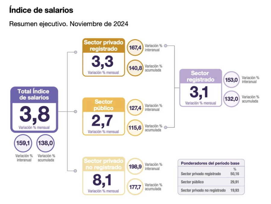 COMPARACION INTERANUAL. el índice de salarios se mantuvo por debajo de la inflación, según el INDEC.