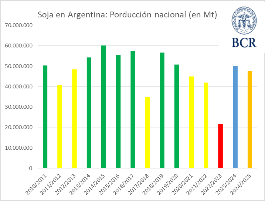 EN CAÍDA. El gráfico es contundente. La producción de soja será inferior a la del año pasado.