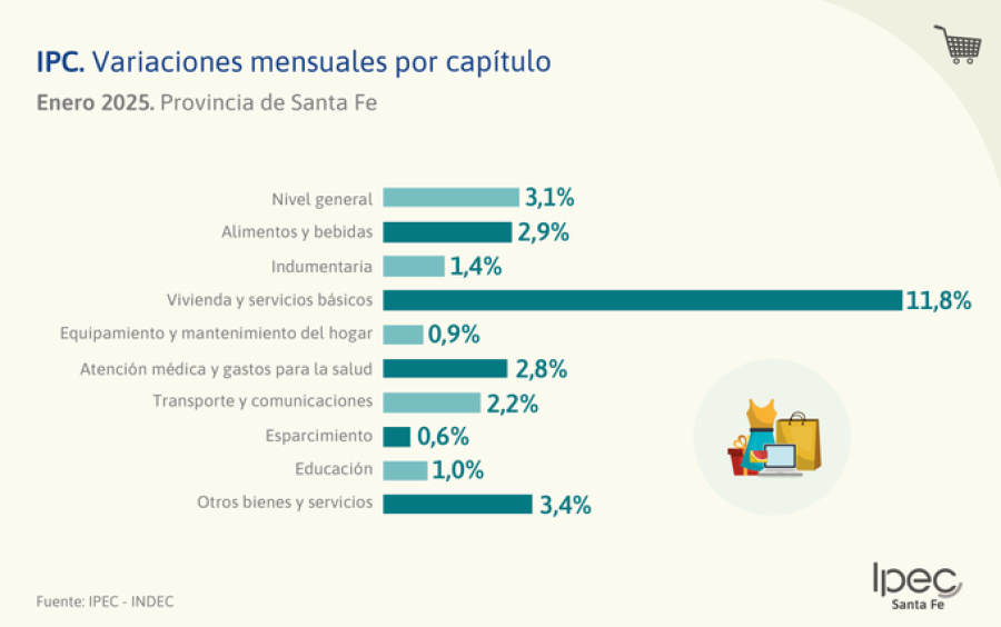 PRINCIPALES AUMENTOS. Vivienda y servicios b&aacute;sicos subieron un 18,7%, con fuerte impacto de los incrementos en electricidad y alquileres.