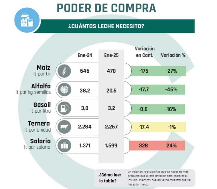LECHE. El repunte del precio en 2024 le permitió mejorar varias ecuaciones de costos.