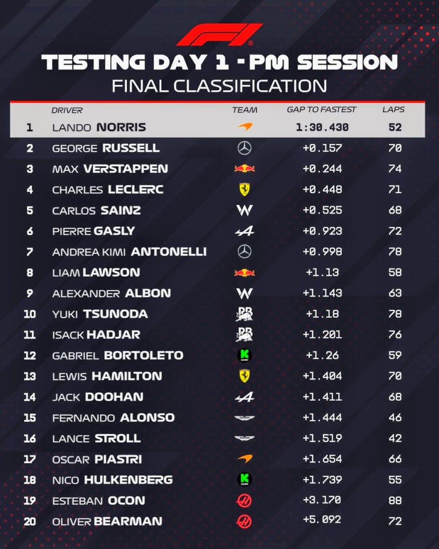 Los registros establecidos en la primera jornada del test de Bahr&eacute;in.