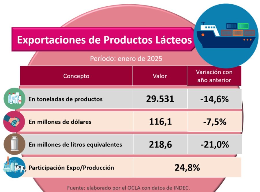 CAÍDA. Enero arrancó con mermas aunque mejoró el valor de los commodities