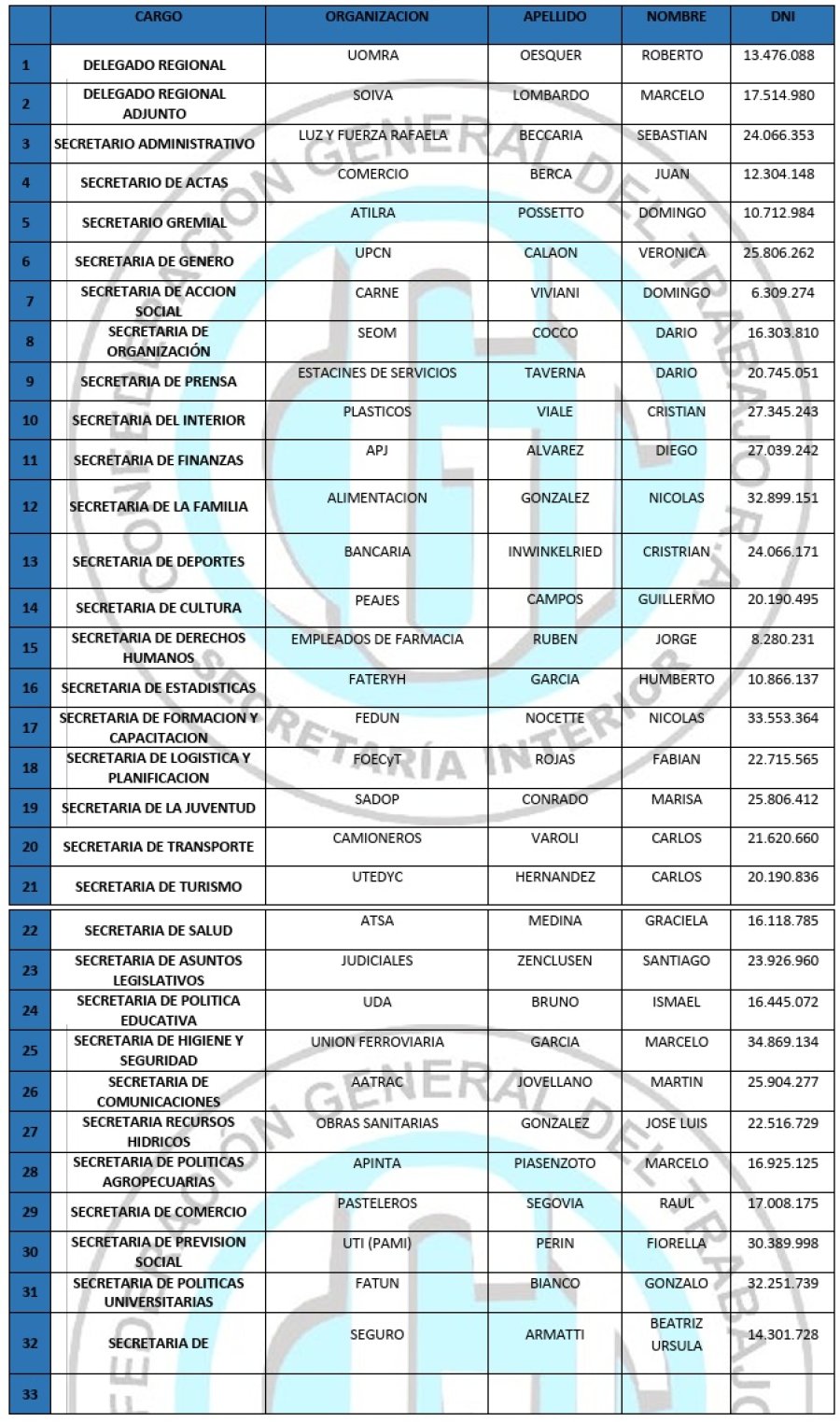La nueva estructura de autoridades de la CGT Rafaela.