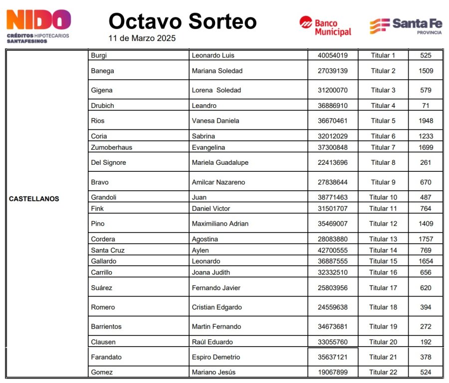 Los 22 nuevos adjudicatarios de Cr&eacute;ditos Nido en el departamento Castellanos. (SCS)