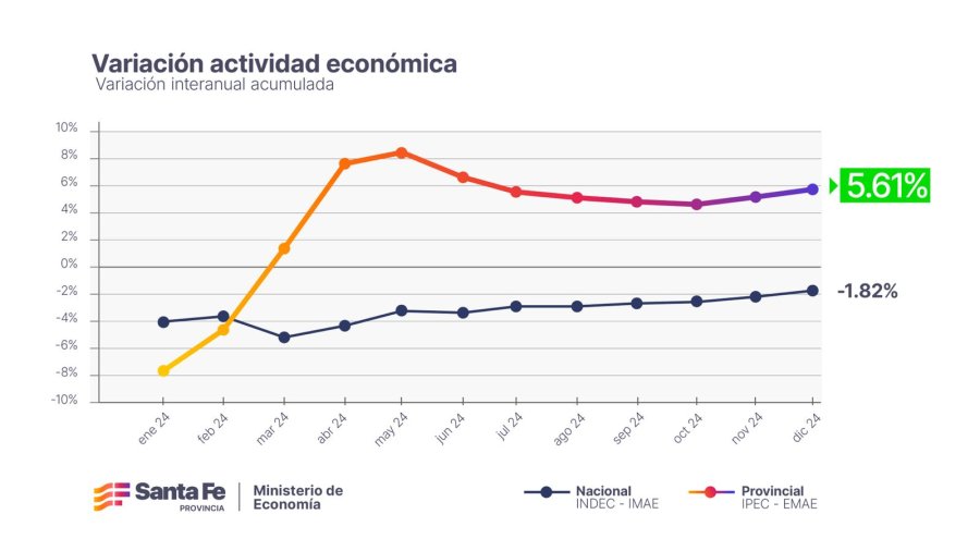 La actividad macroecon&oacute;mica santafesina supera los indicadores nacionales.