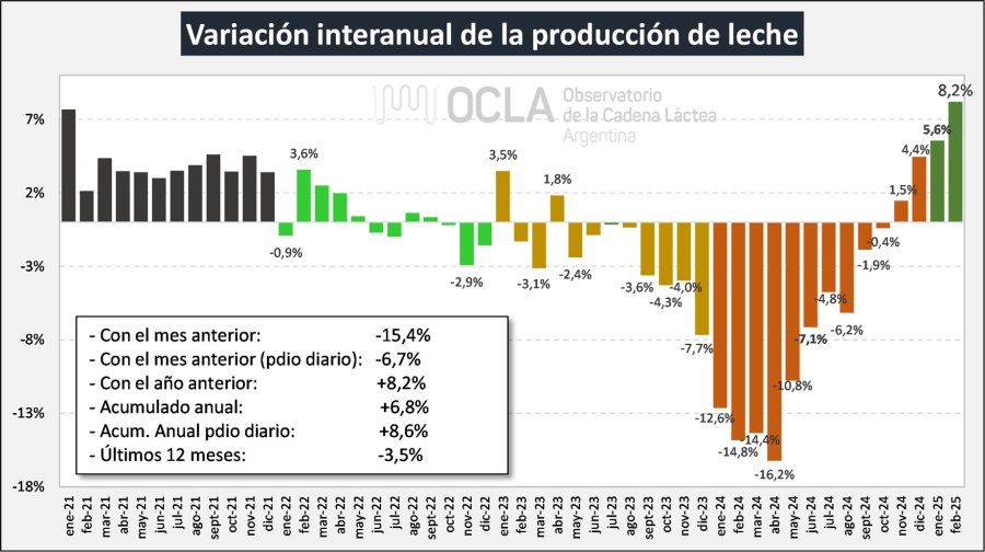 TENDENCIA. La curva de producción evoluciona positivamente luego de un 2024 de fuerte retracción.