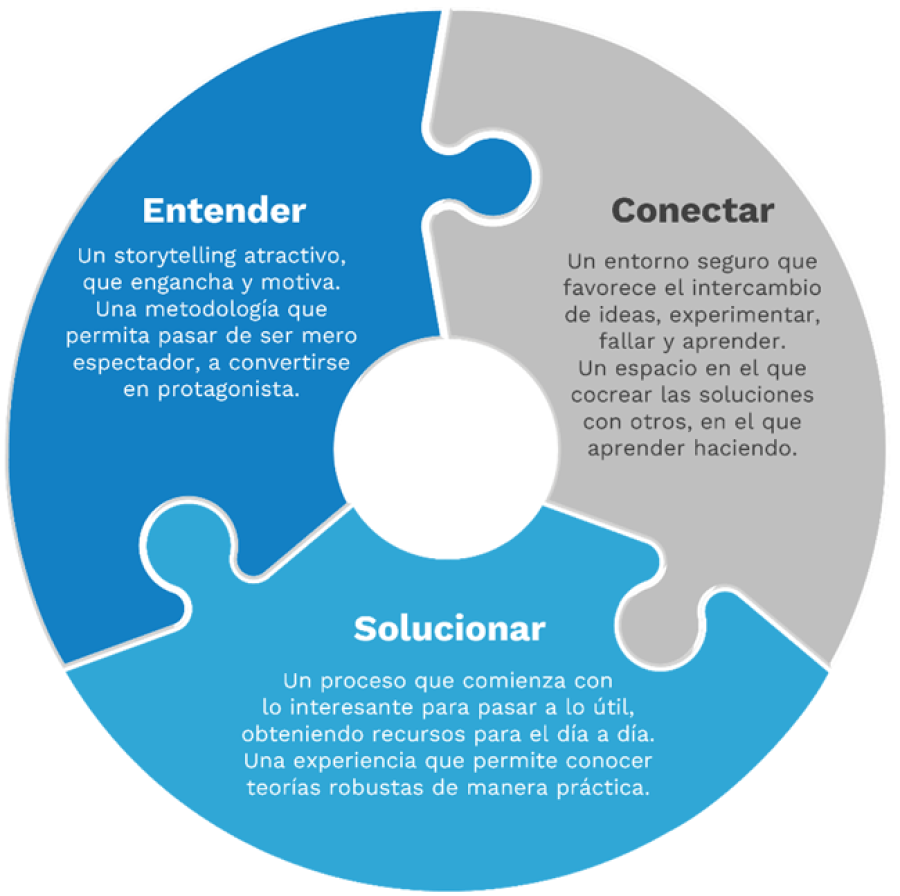 Es la clave para desbloquear nuevas oportunidades, potenciar tu marca personal y diferenciarte en cualquier escenario.