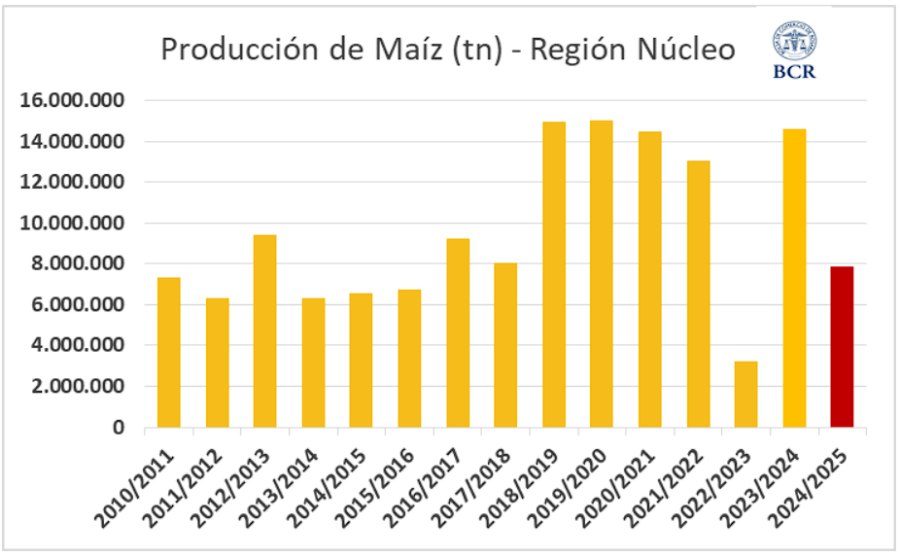 CAÍDA. Queda claro que la campaña tendrá un volumen mucho menor al ciclo anterior.
