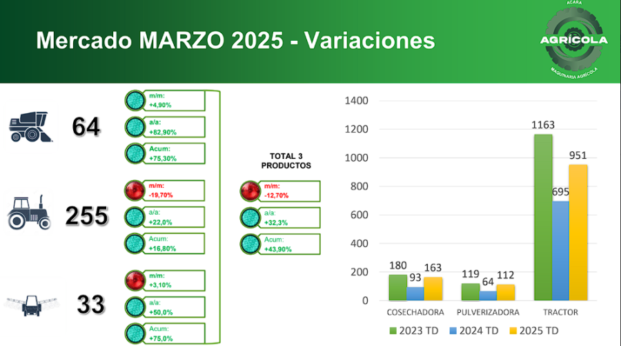 REPUNTE. Los números están mejor que hace un año, pero nadie tira "manteca al techo".