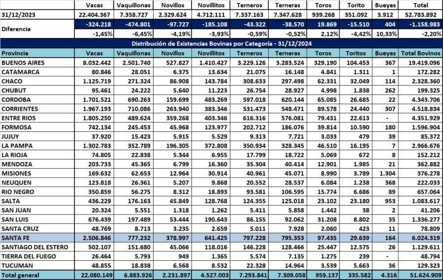 OFICIAL. Lo que se preveía finalmente se confirmó. El país continúa cayendo en cantidad de cabezas.