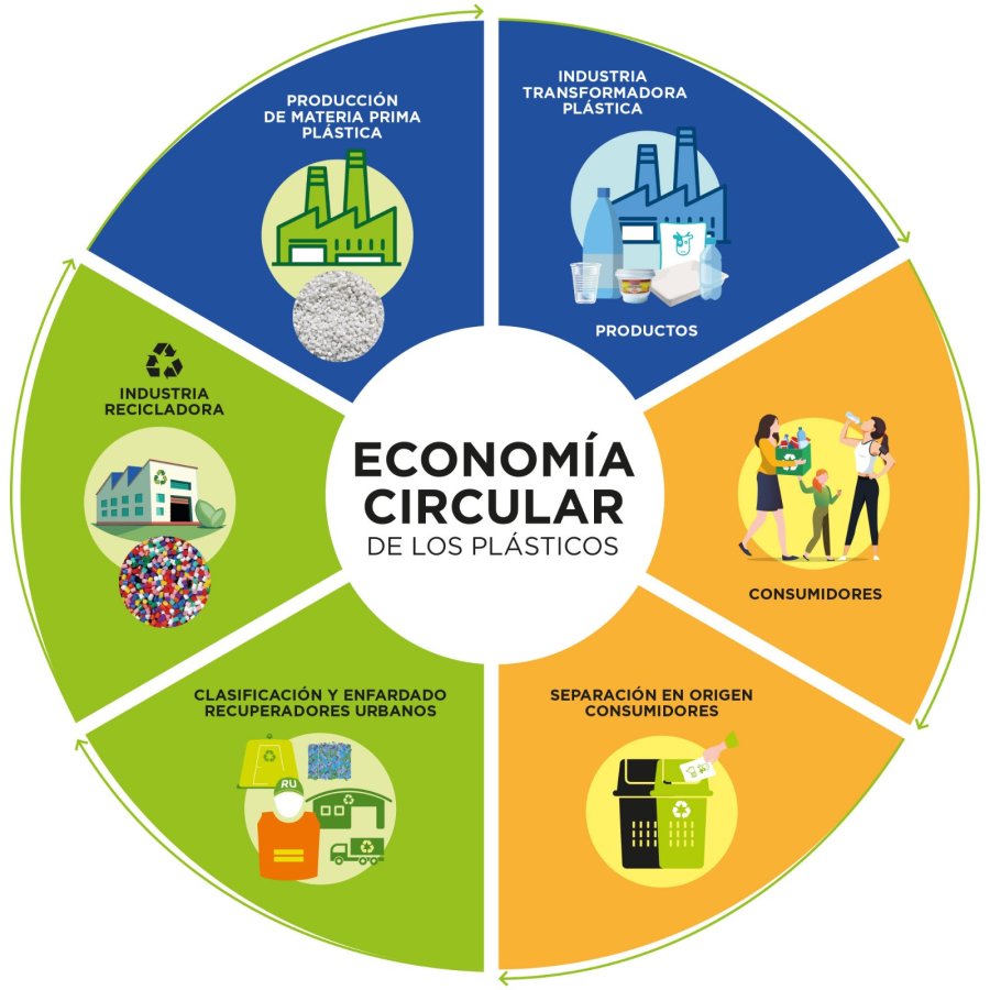 Ecodiseño, consumo consciente y políticas públicas, pilares de la circularidad de los plásticos.