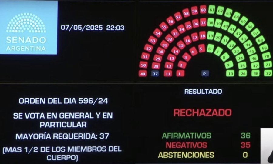 El resultado de la votación fue parejo, aunque el proyecto no logró el aval del Senado.