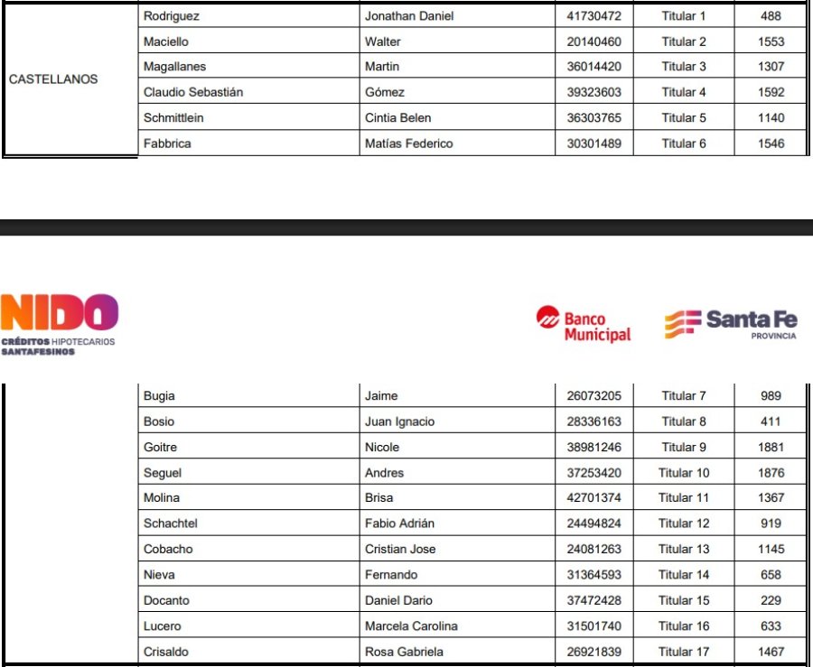 La lista de ganadores de cr&eacute;ditos hipotecarios que residen en el departamento Castellanos.