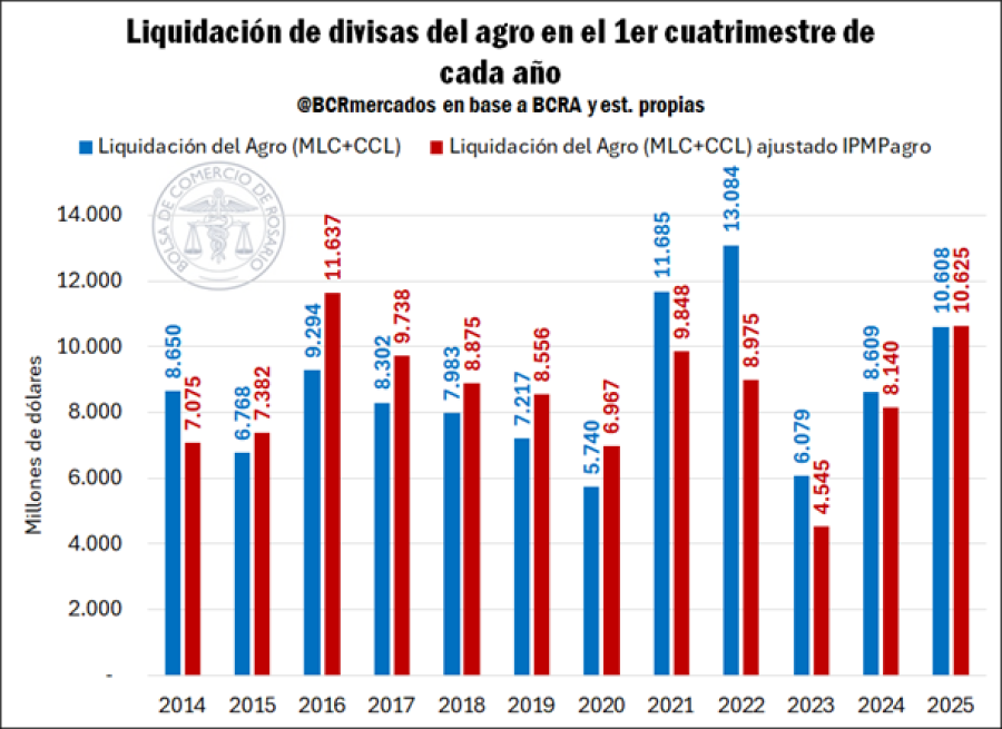 REPUNTE. Los números hablan por sí solos: el primer cuatrimestre marca el camino.