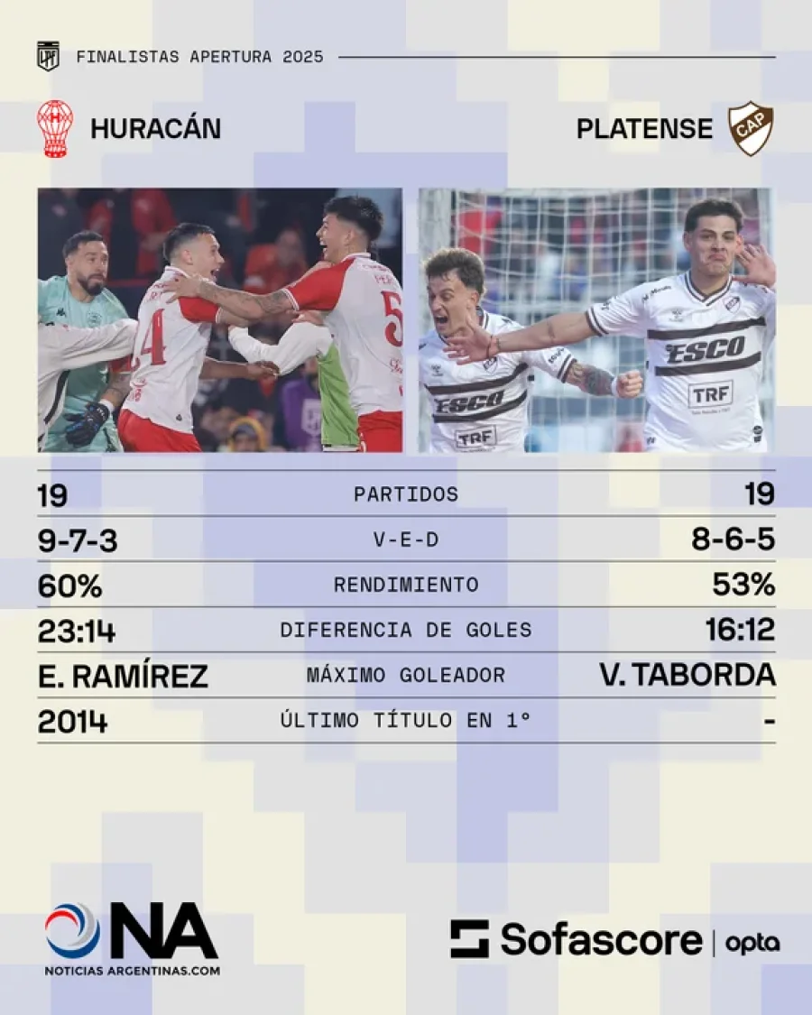 Estad&iacute;sticas de los finalistas en el Torneo Apertura.