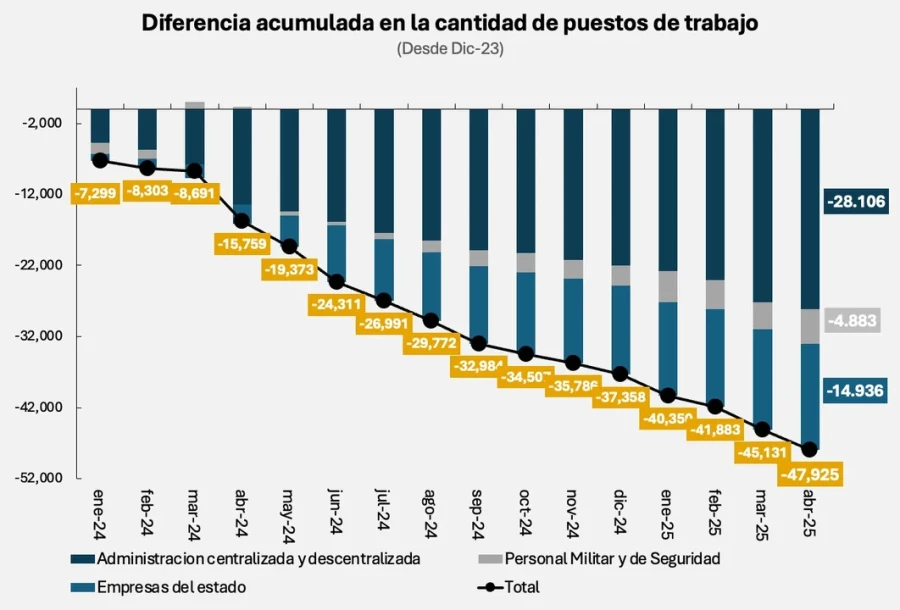 El empleo en el sector público se redujo un 9,6% en lo que va del gobierno de Javier Milei.