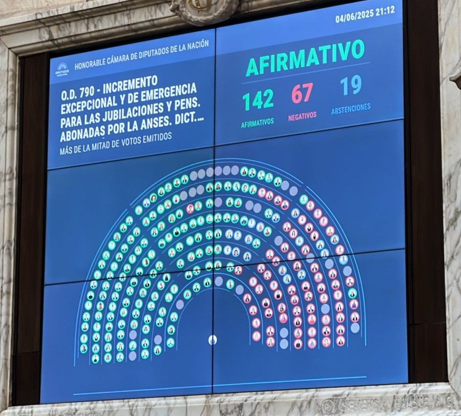 El aumento a las jubilaciones fue aprobado 142 votos contra 67 rechazos y 19 abstenciones.