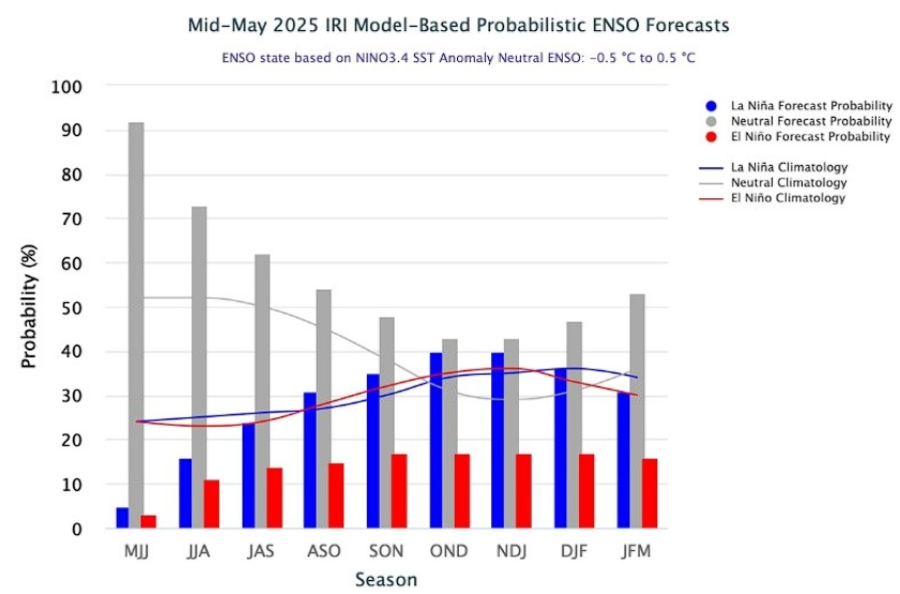 INFORME. En la segunda parte del año, los modelos agroclimáticos empiezan a tener preponderancia.
