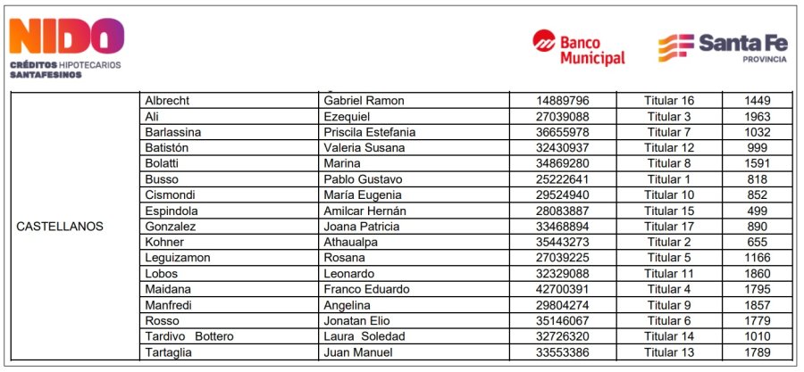 Los ganadores del nuevo sorteo de cr&eacute;ditos Nido que residen en el departamento Castellanos. (SCS)