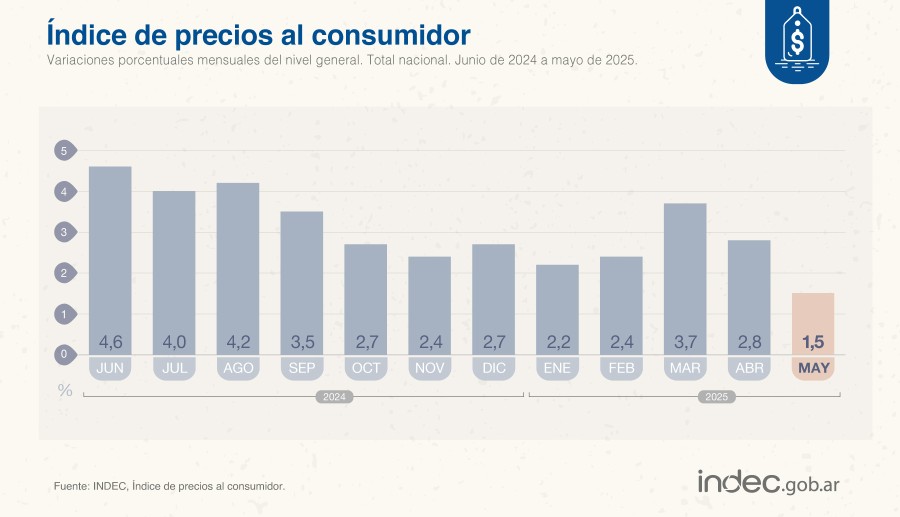 Los precios al consumidor aumentaron 1,5% en mayo de 2025 respecto de abril y 43,5% interanual.