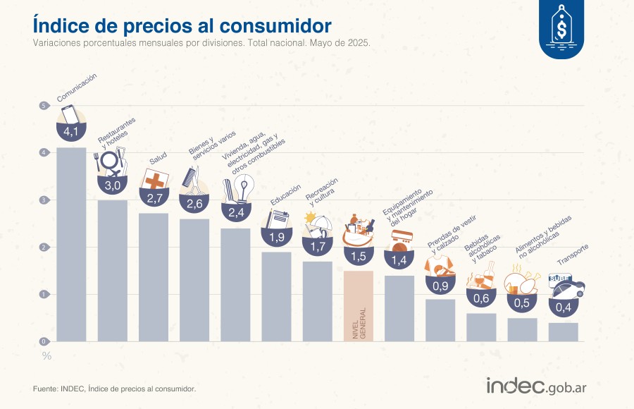 El detalle por divisiones de productos. (INFOGRAF&Iacute;A INDEC).