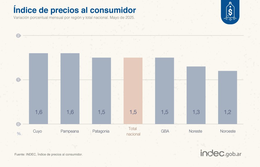 En mayo de 2025, Cuyo y Pampeana fueron las regiones de mayor suba mensual (1,6%). (INFOGRAF&Iacute;A INDEC)