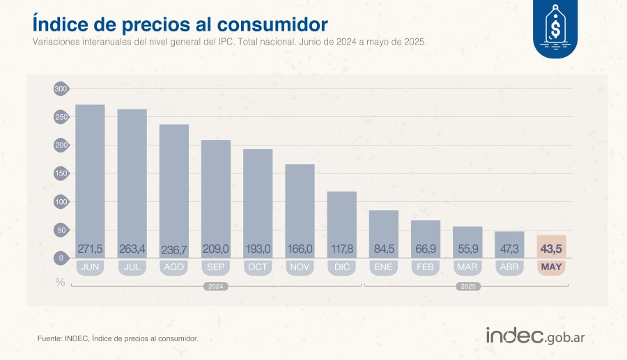 As&iacute; evolucion&oacute; la variaci&oacute;n interanual de los precios al consumidor desde junio de 2024. (INFOGRAF&Iacute;A INDEC)
