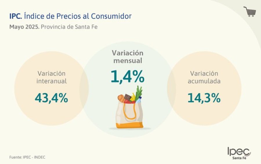 VARIACION MENSUAL. La inflación se desacelera en Santa Fe, ya que en mayo fue del 1,4%, el registro más bajo desde 2017.