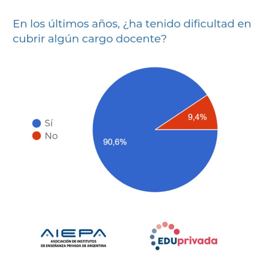 Estudio en todo el país.