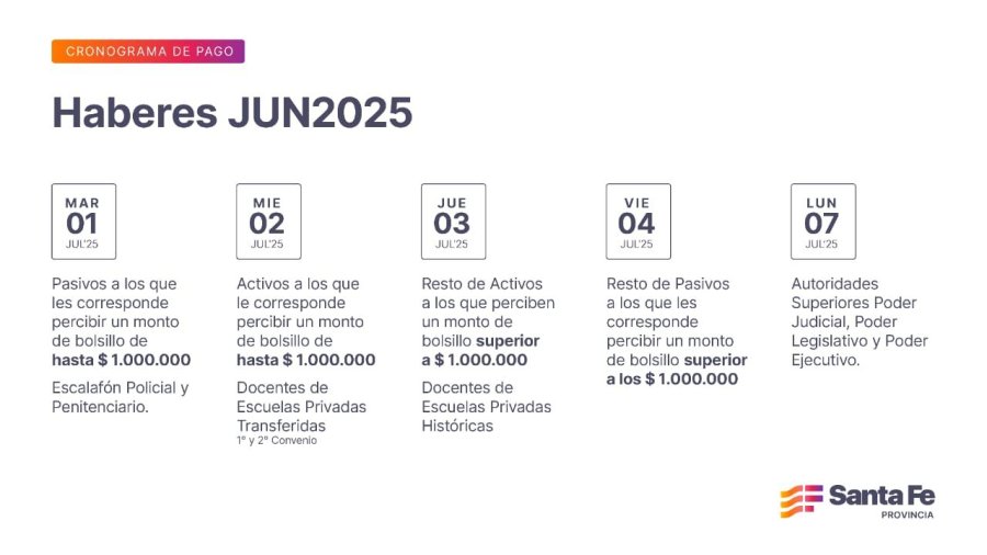 Las autoridades superiores de los distintos poderes percibirán sus haberes el lunes 7.