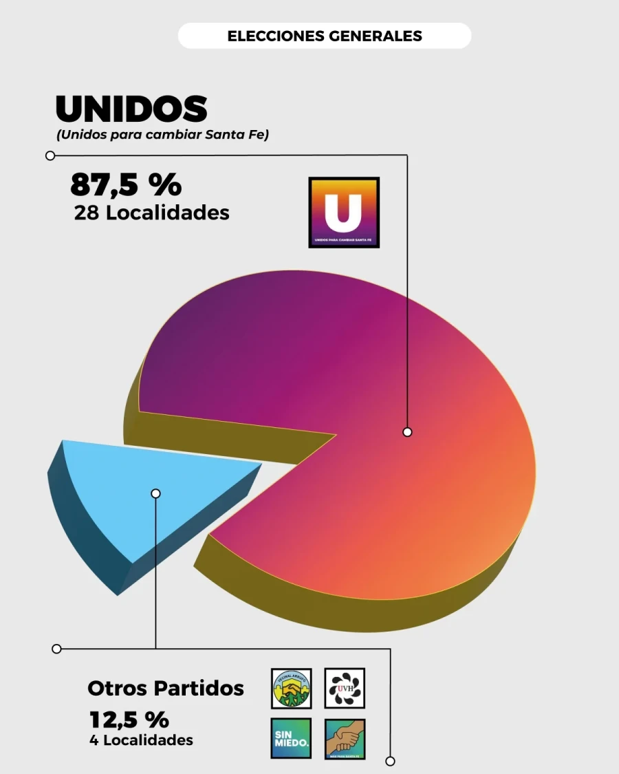 Gráfico elaborado con el resultado del escrutinio.