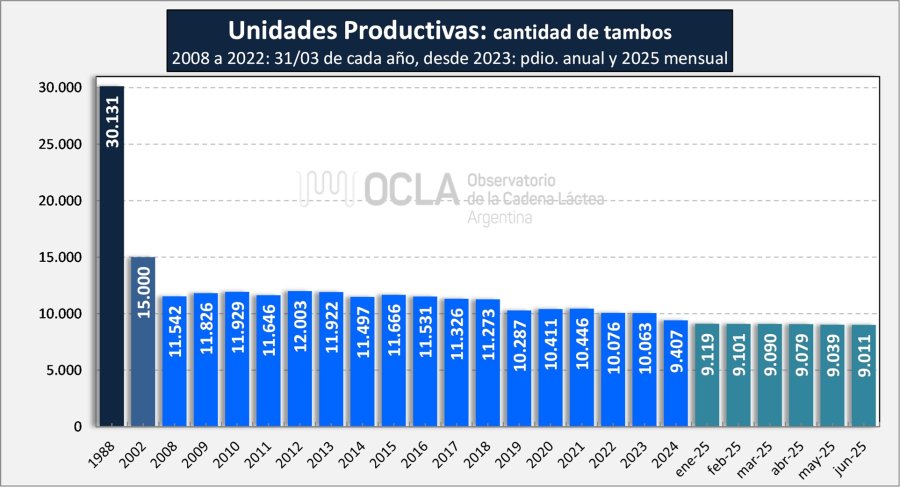 TENDENCIA. El cierre de tambos por goteo no se detiene desde principios de año. Ya son 118 UP menos