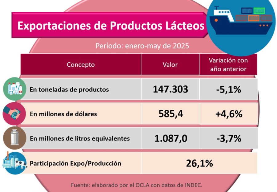 EXPORTACIONES. Se desaceleran los envíos en litro de leche equivalentes y se sostiene la facturación.