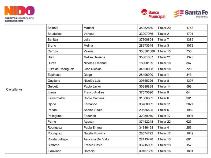 Los 22 adjudicatarios de cr&eacute;ditos Nido del departamento Castellanos, seg&uacute;n el 12&deg; sorteo de la Provincia. (SCS)