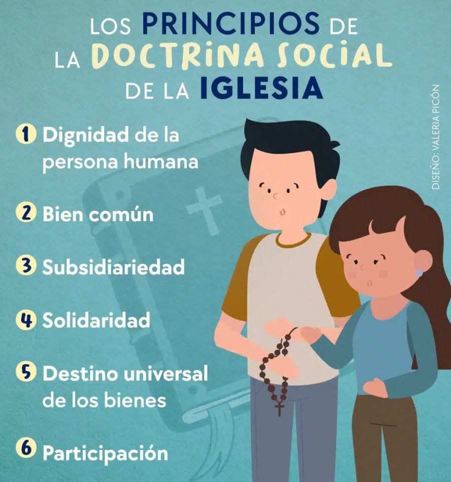 PRINCIPIOS. Los postulados básicos de la Doctrina Social de la Iglesia.