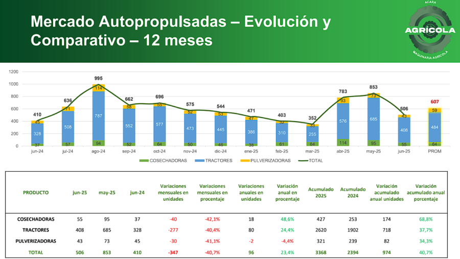LOS NÚMEROS. Las cifras son contundentes, pero junio dejó preocupados a todos.