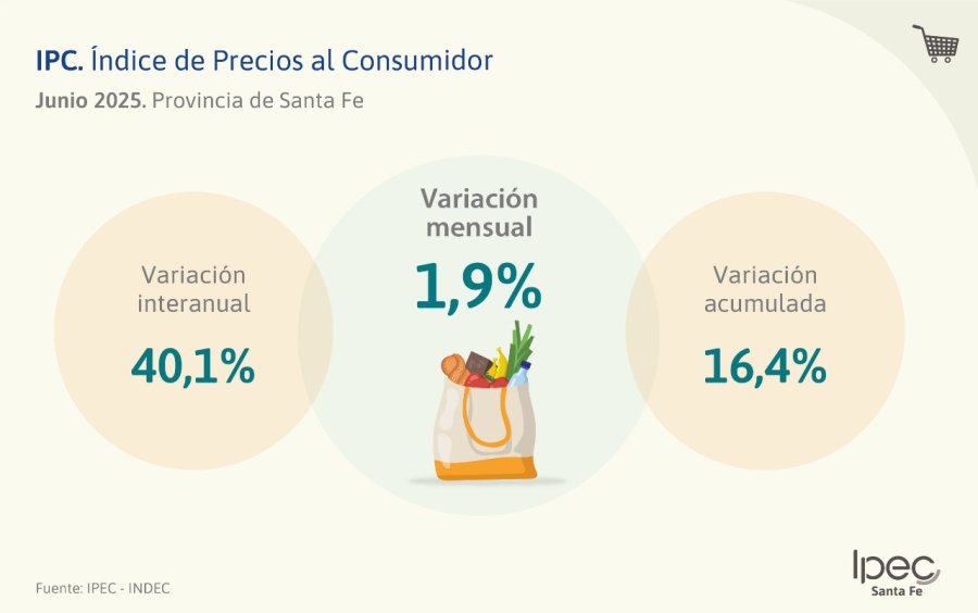 NUMEROS PROVINCIALES. El registro oficial indica que Santa Fe tuvo un mayor aumento de precios en junio.